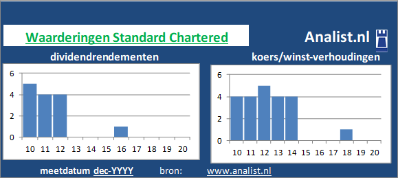 dividendrendement/><BR><p>De bank keerde in de voorbije vijf jaar haar aandeelhouders geen dividenden uit. Over de afgelopen 5 jaar was het gemiddelde dividendrendement 2,5 procent. </p></p><p class=